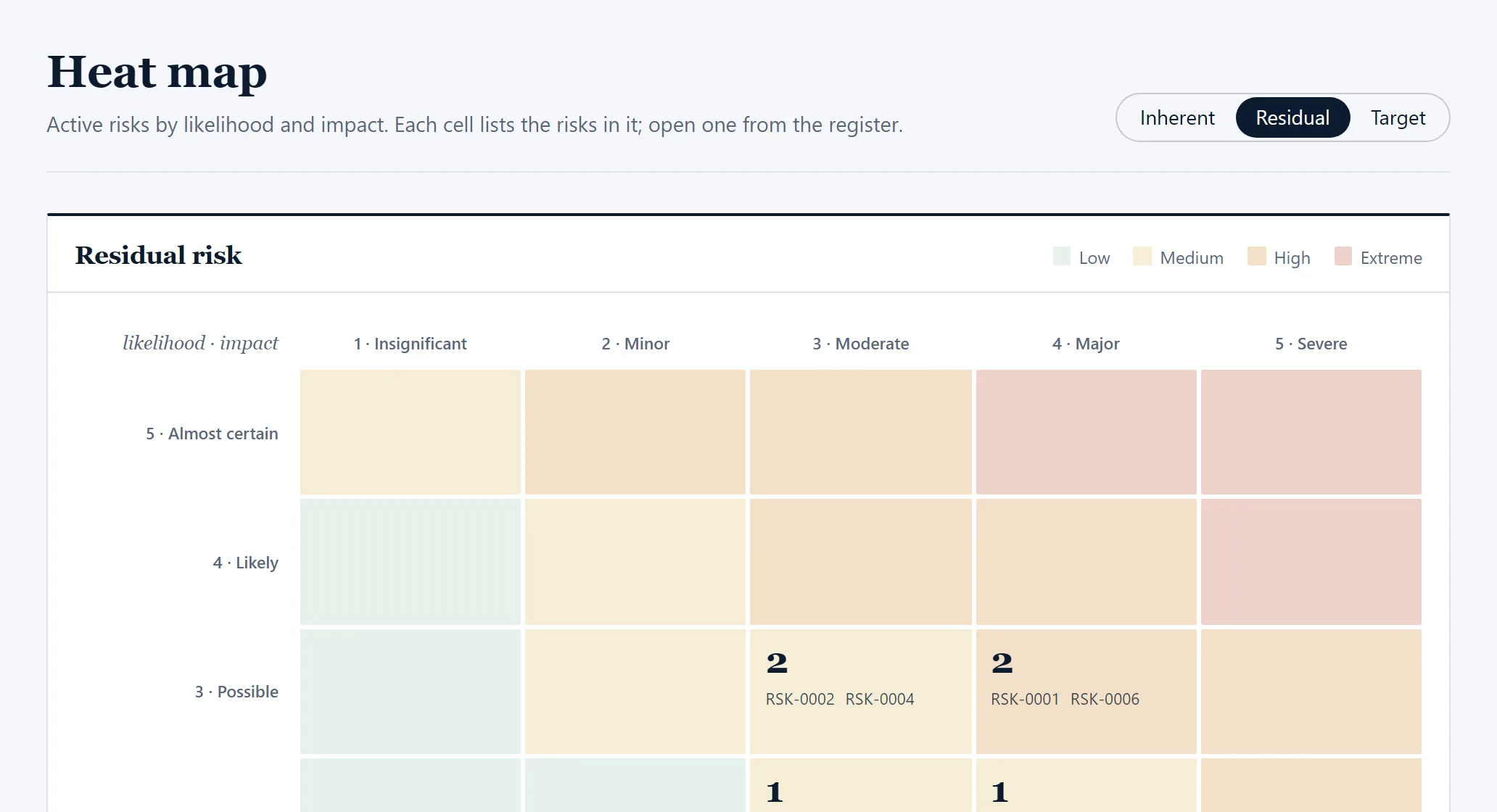 The risk heat map with each risk placed by likelihood and impact